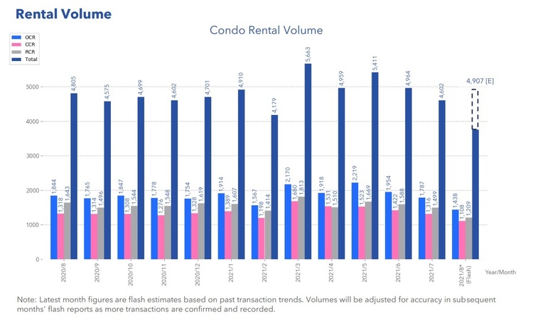 Condo Rental Volume Aug 2021